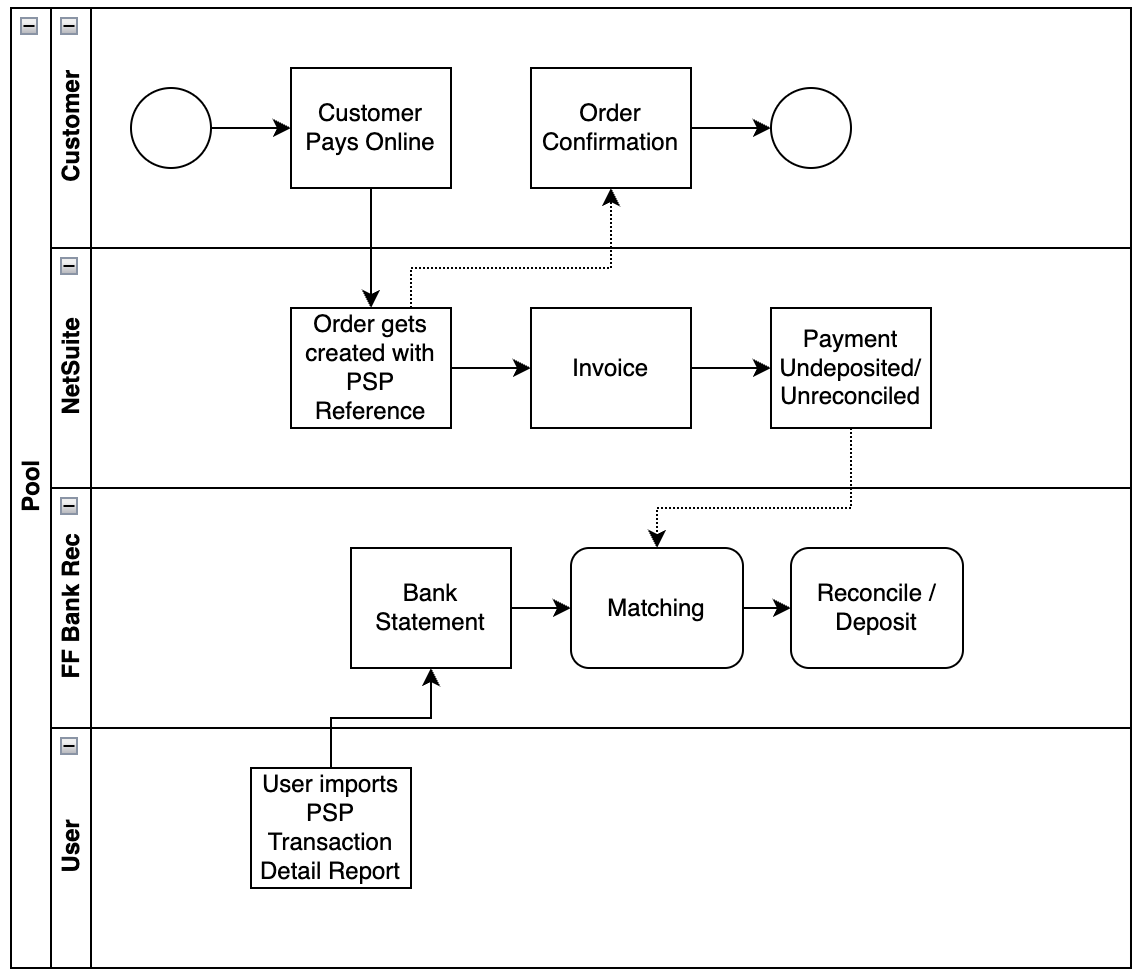reconcile_reconciling_psp_high_level_process.png